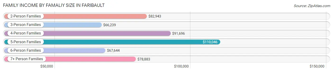 Family Income by Famaliy Size in Faribault