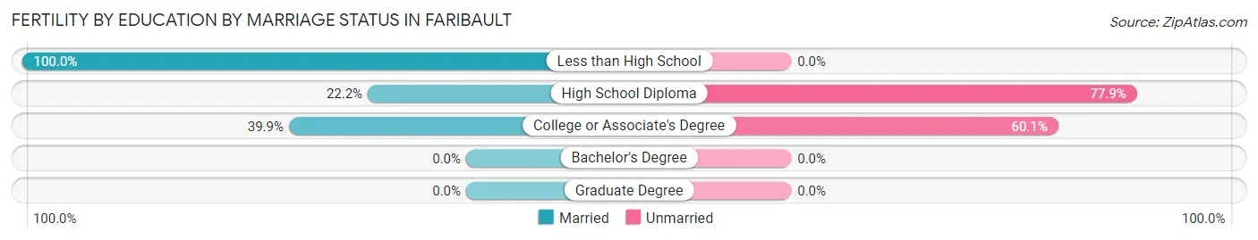 Female Fertility by Education by Marriage Status in Faribault