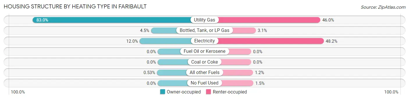 Housing Structure by Heating Type in Faribault