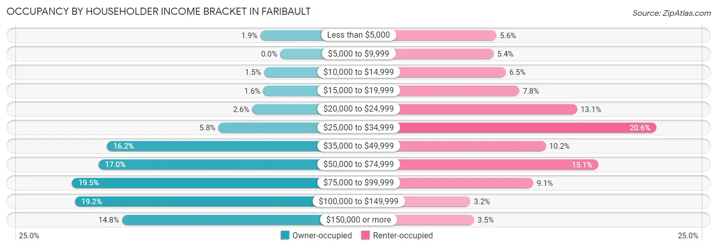 Occupancy by Householder Income Bracket in Faribault