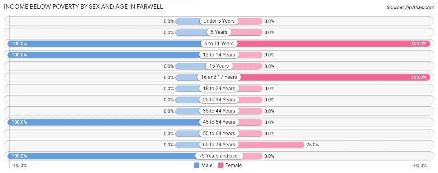 Income Below Poverty by Sex and Age in Farwell