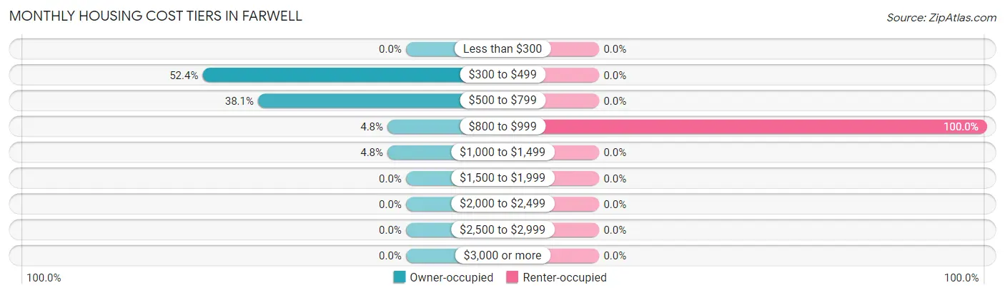 Monthly Housing Cost Tiers in Farwell
