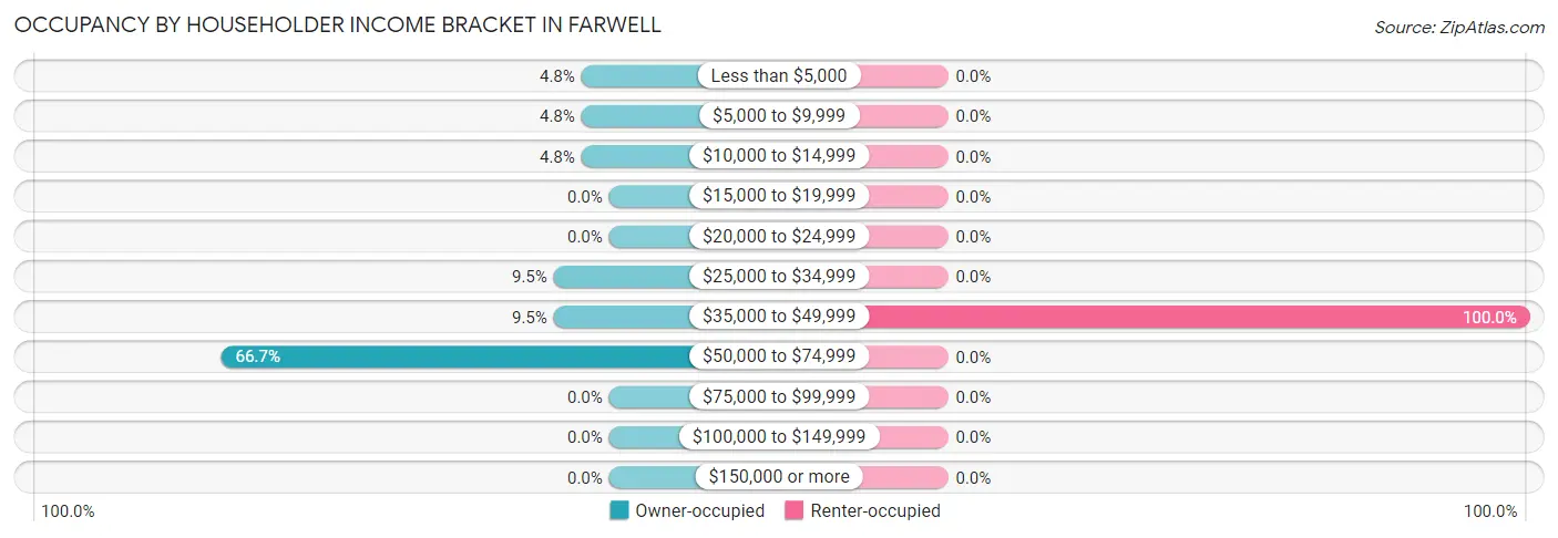 Occupancy by Householder Income Bracket in Farwell