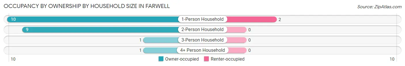 Occupancy by Ownership by Household Size in Farwell