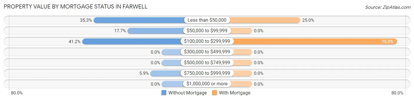 Property Value by Mortgage Status in Farwell