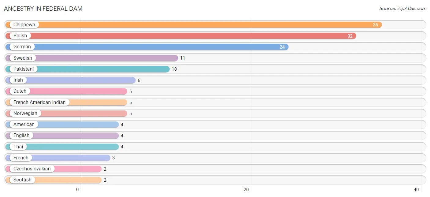 Ancestry in Federal Dam