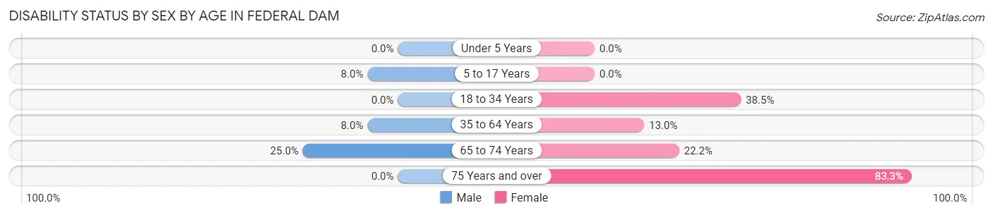 Disability Status by Sex by Age in Federal Dam