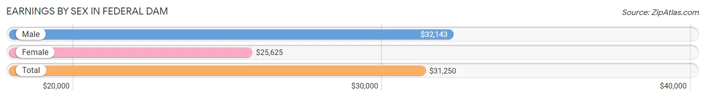 Earnings by Sex in Federal Dam