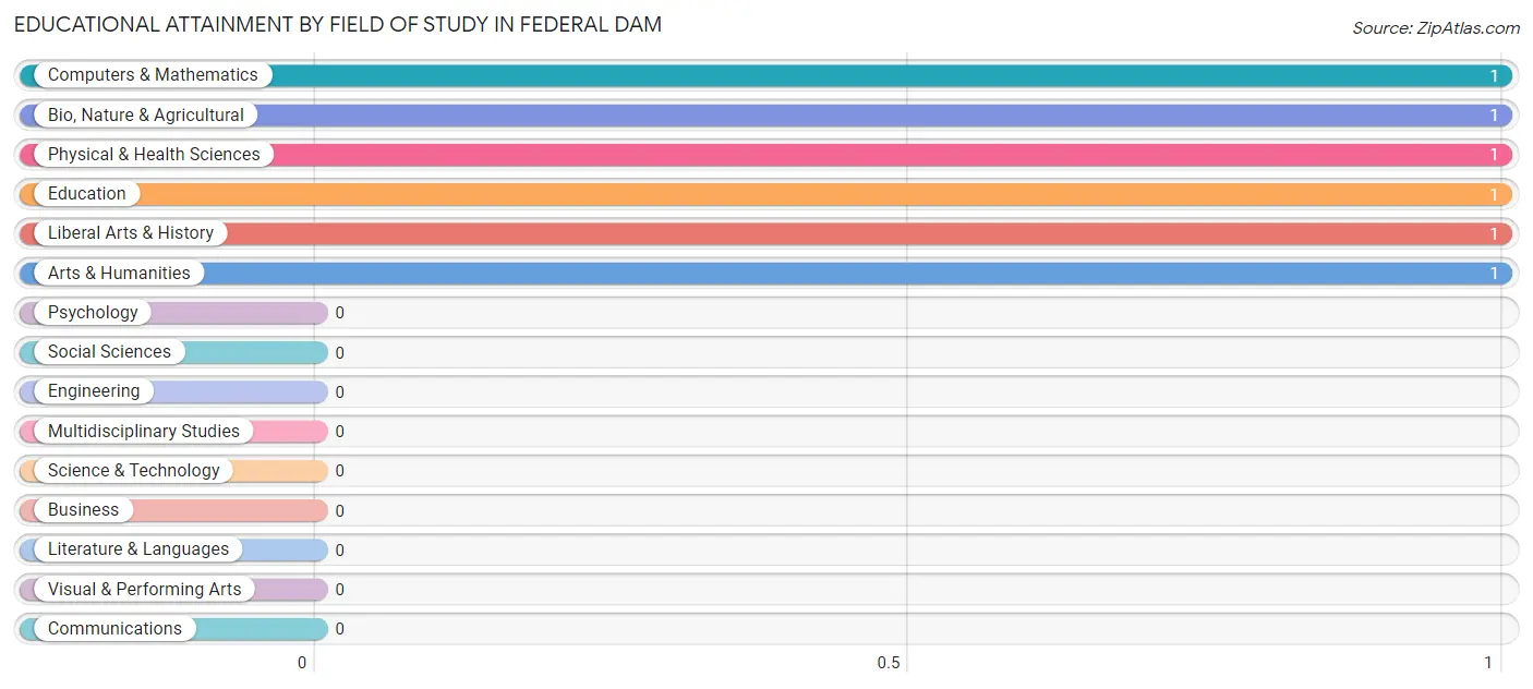 Educational Attainment by Field of Study in Federal Dam