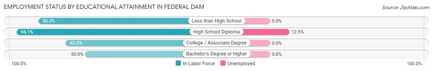 Employment Status by Educational Attainment in Federal Dam