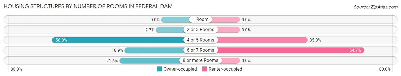 Housing Structures by Number of Rooms in Federal Dam