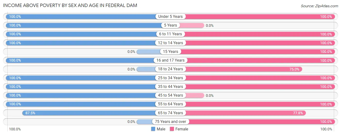 Income Above Poverty by Sex and Age in Federal Dam