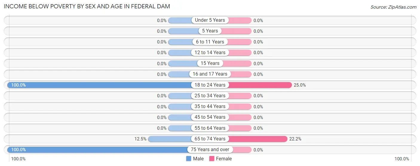 Income Below Poverty by Sex and Age in Federal Dam