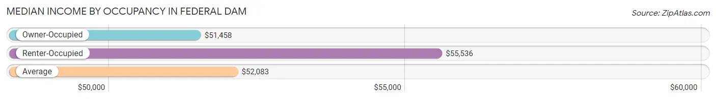 Median Income by Occupancy in Federal Dam