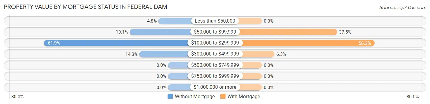 Property Value by Mortgage Status in Federal Dam