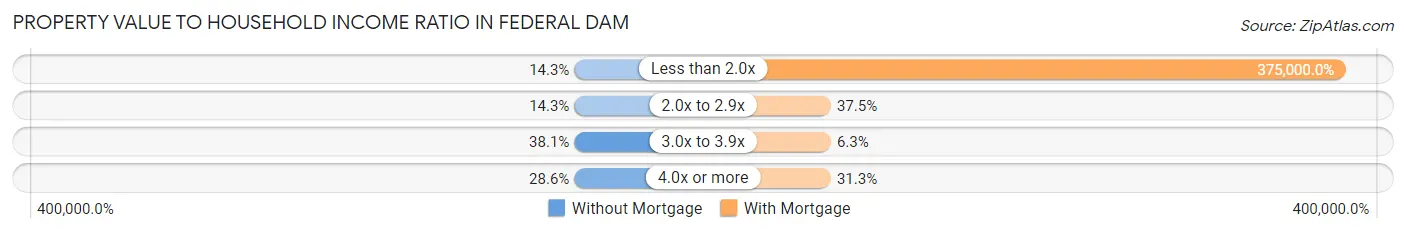 Property Value to Household Income Ratio in Federal Dam
