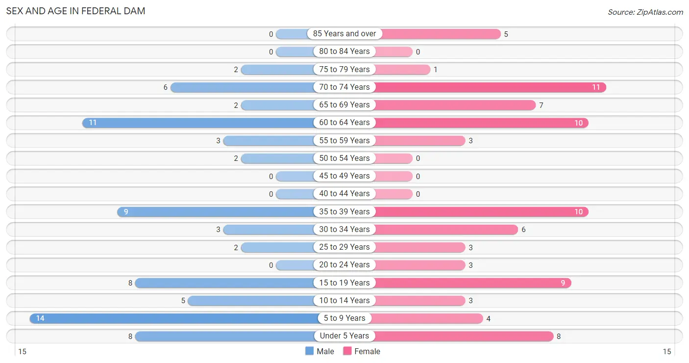 Sex and Age in Federal Dam