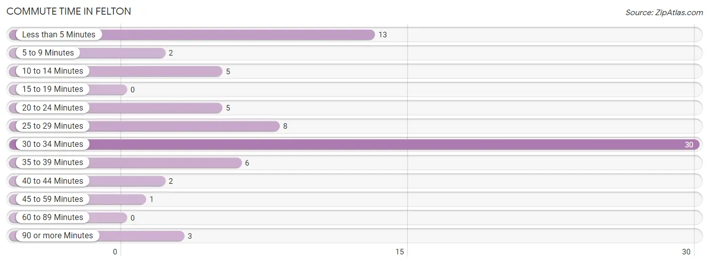 Commute Time in Felton