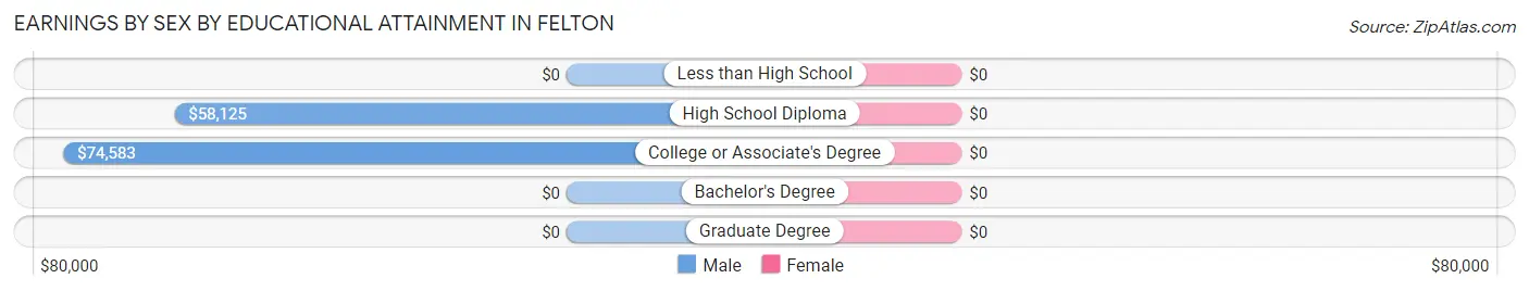 Earnings by Sex by Educational Attainment in Felton