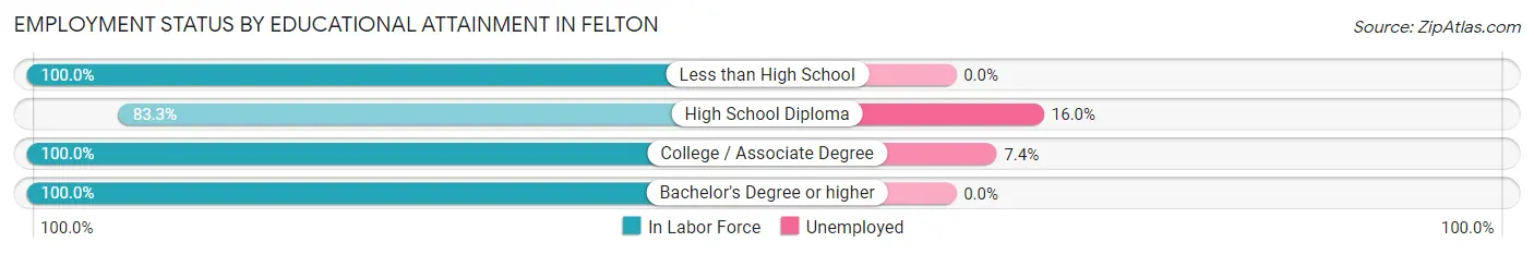 Employment Status by Educational Attainment in Felton