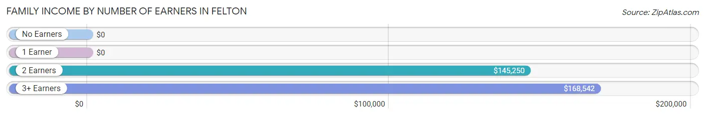 Family Income by Number of Earners in Felton