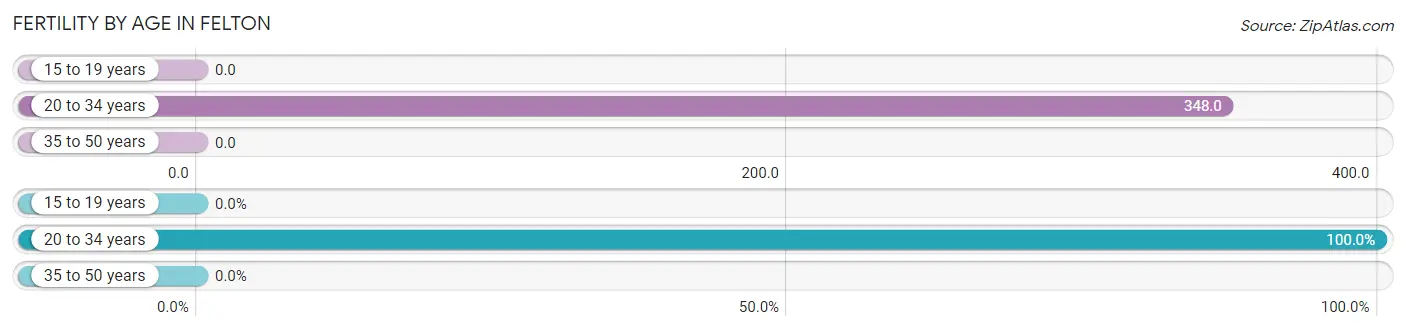 Female Fertility by Age in Felton