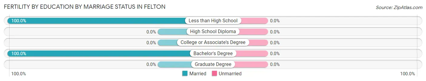 Female Fertility by Education by Marriage Status in Felton