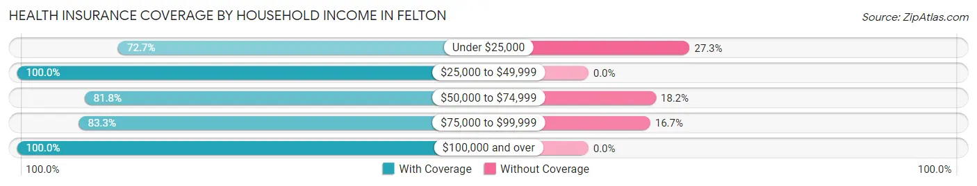 Health Insurance Coverage by Household Income in Felton