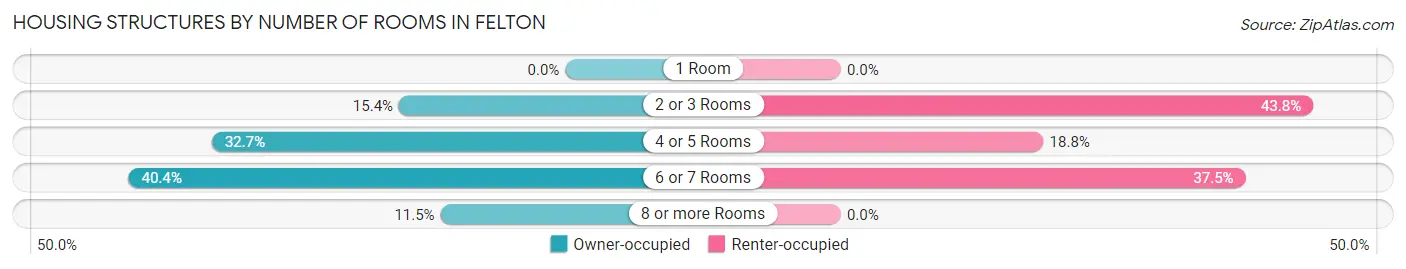Housing Structures by Number of Rooms in Felton