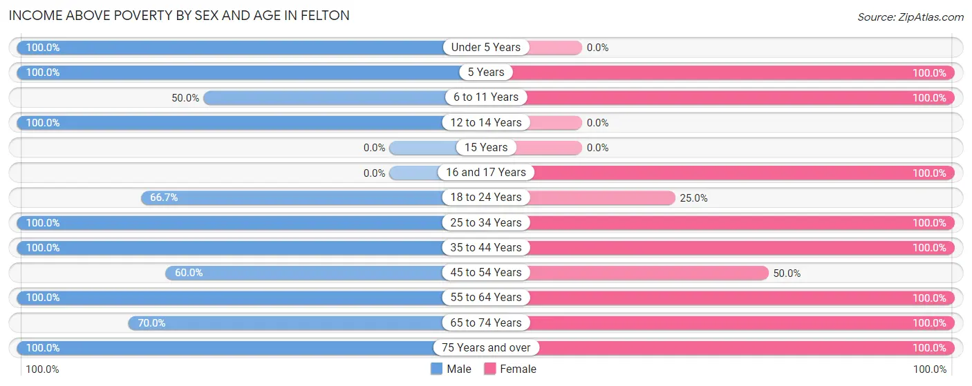 Income Above Poverty by Sex and Age in Felton