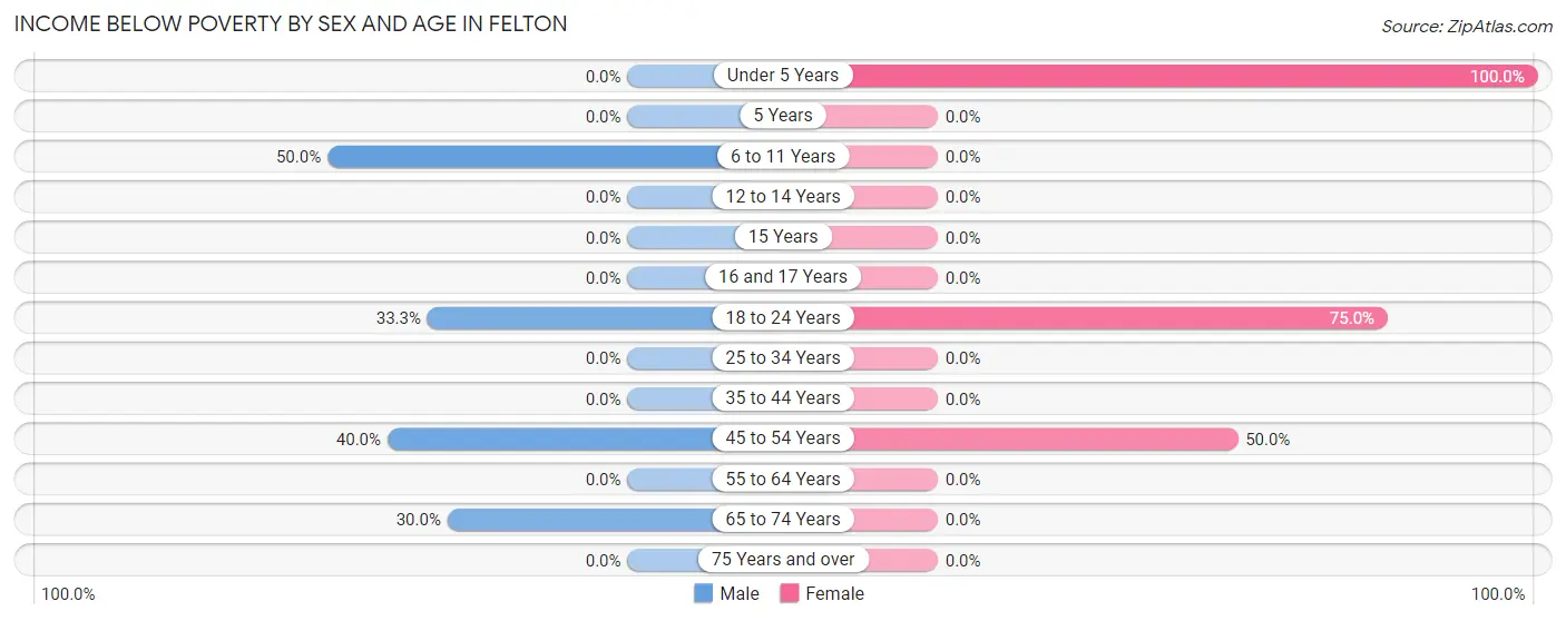 Income Below Poverty by Sex and Age in Felton