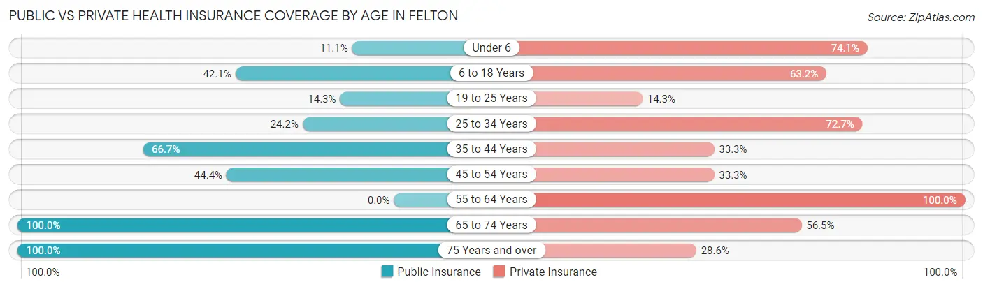 Public vs Private Health Insurance Coverage by Age in Felton
