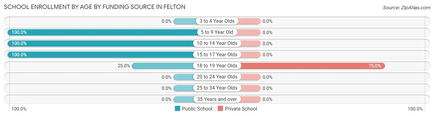 School Enrollment by Age by Funding Source in Felton