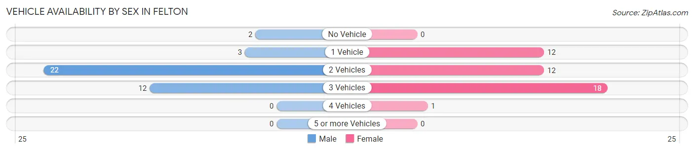 Vehicle Availability by Sex in Felton