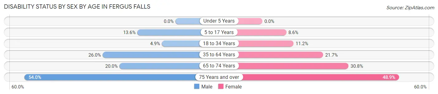 Disability Status by Sex by Age in Fergus Falls