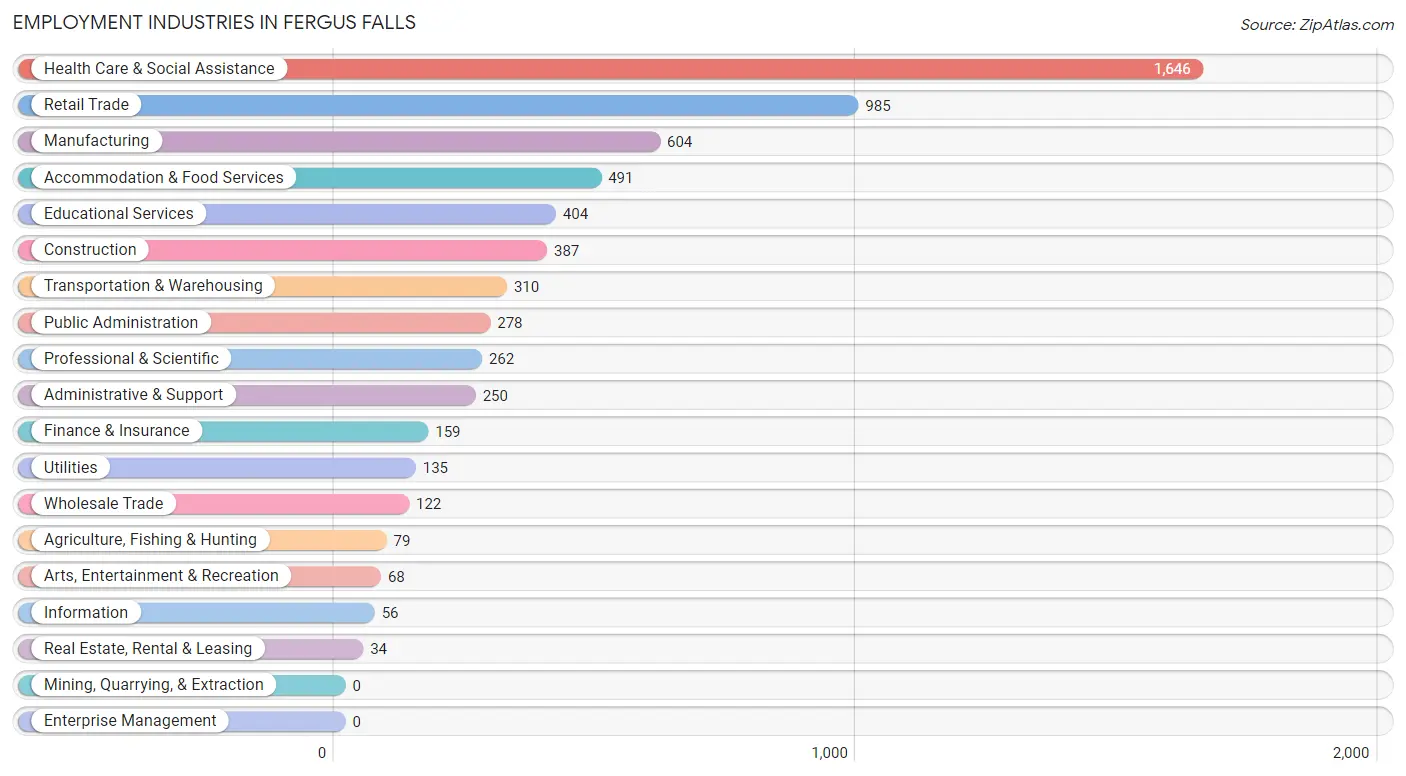 Employment Industries in Fergus Falls