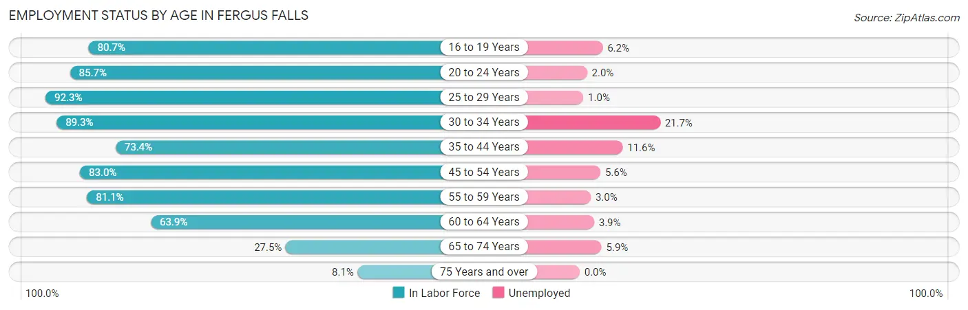 Employment Status by Age in Fergus Falls