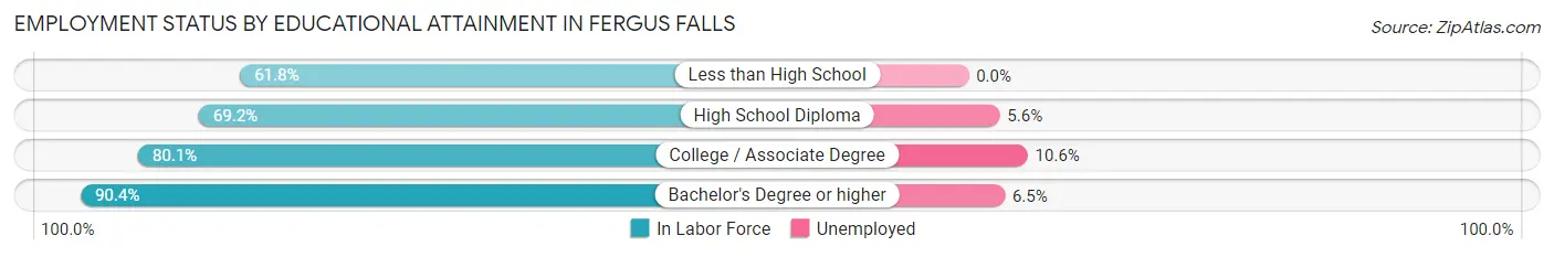 Employment Status by Educational Attainment in Fergus Falls