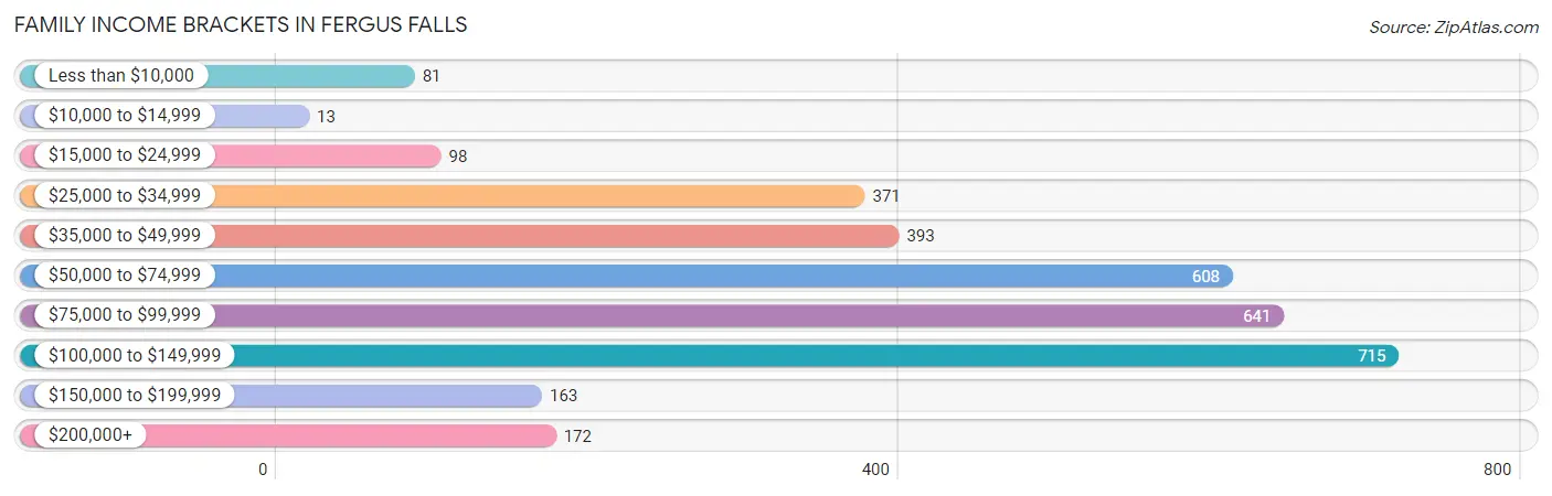 Family Income Brackets in Fergus Falls