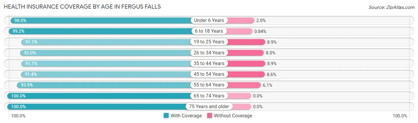 Health Insurance Coverage by Age in Fergus Falls