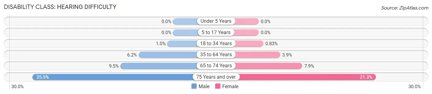 Disability in Fergus Falls: <span>Hearing Difficulty</span>