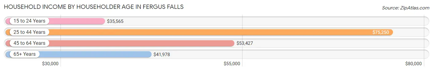 Household Income by Householder Age in Fergus Falls