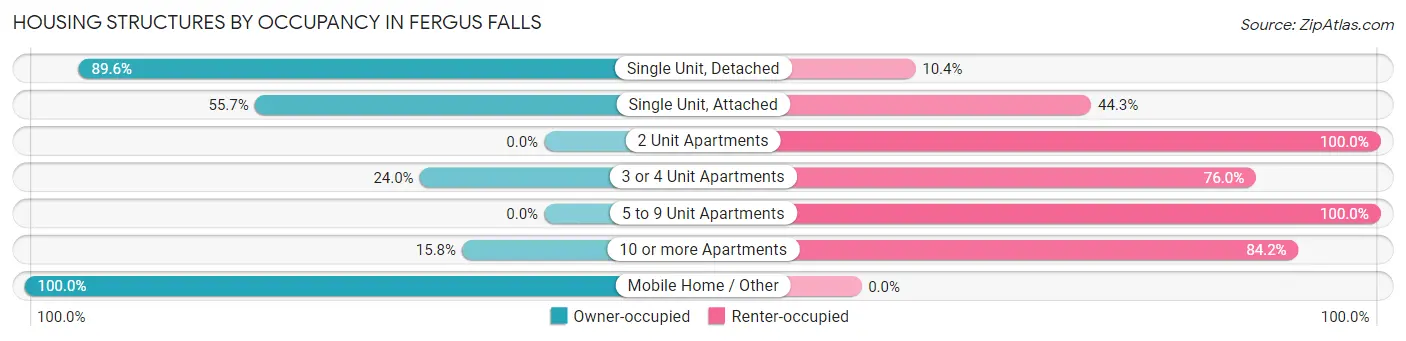 Housing Structures by Occupancy in Fergus Falls