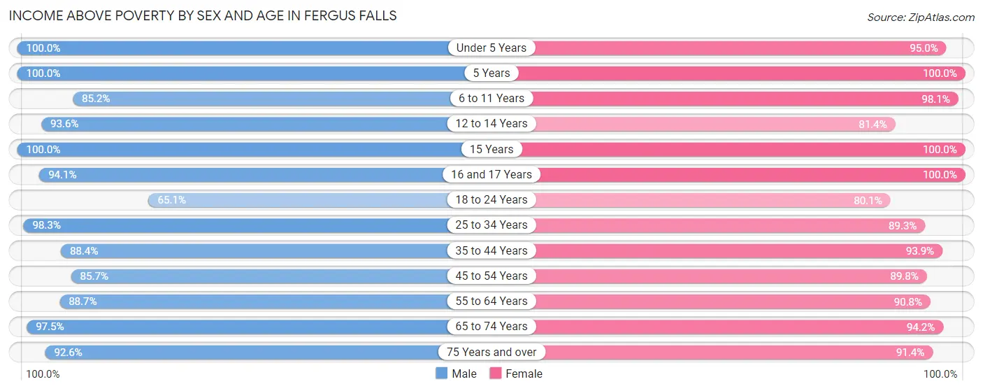 Income Above Poverty by Sex and Age in Fergus Falls