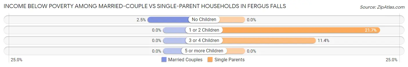 Income Below Poverty Among Married-Couple vs Single-Parent Households in Fergus Falls