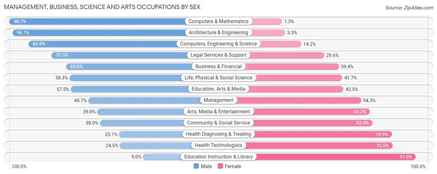Management, Business, Science and Arts Occupations by Sex in Fergus Falls