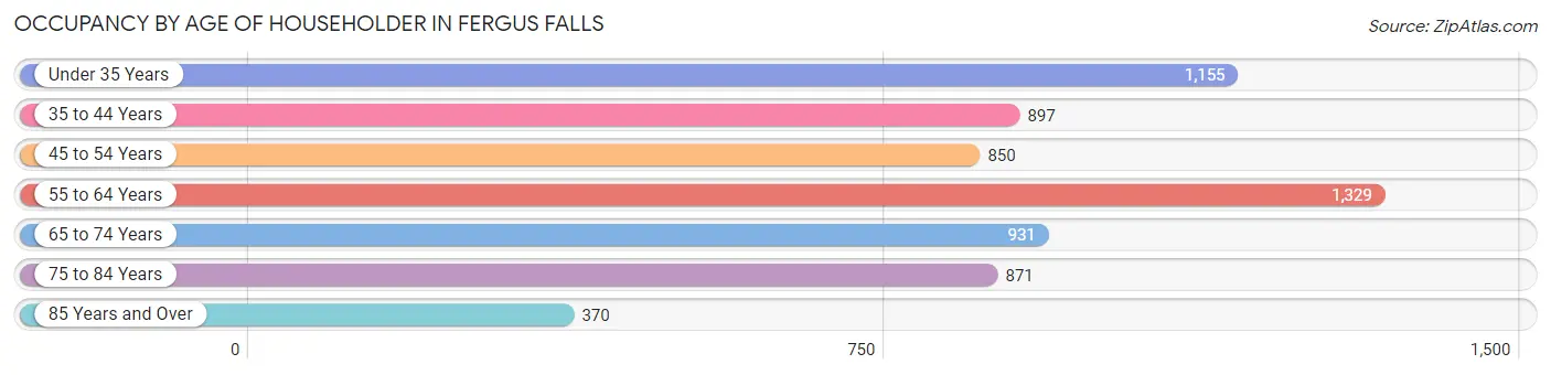 Occupancy by Age of Householder in Fergus Falls