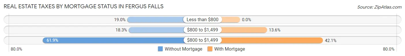 Real Estate Taxes by Mortgage Status in Fergus Falls