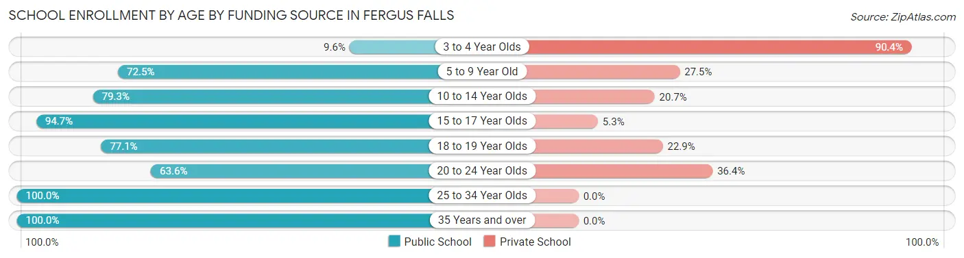School Enrollment by Age by Funding Source in Fergus Falls