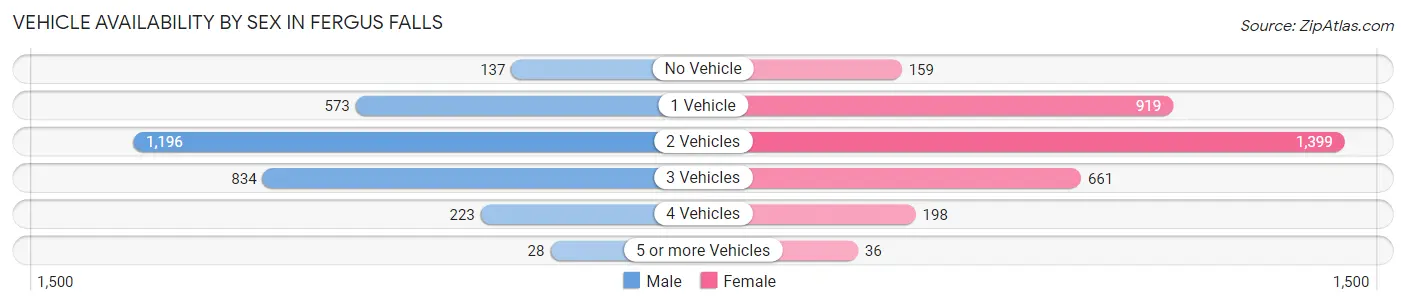 Vehicle Availability by Sex in Fergus Falls